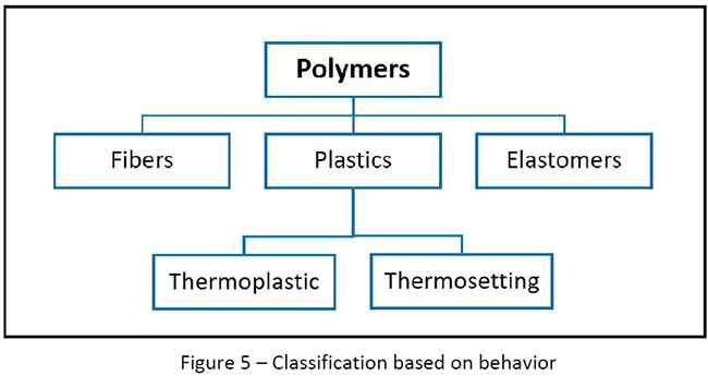 Classification of polymers based on behavior